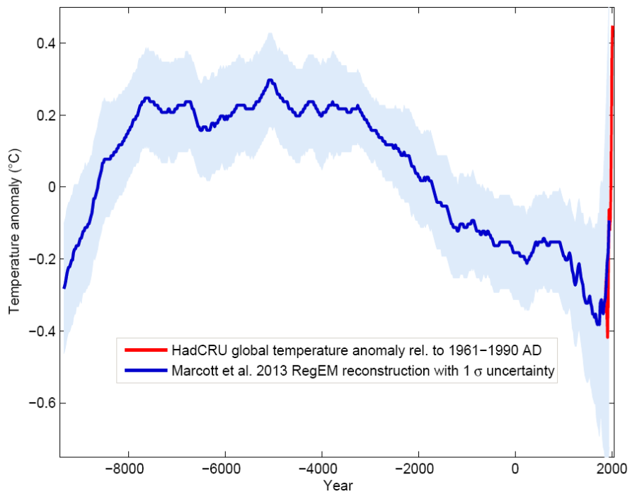 evolution temperatures au cours des ages