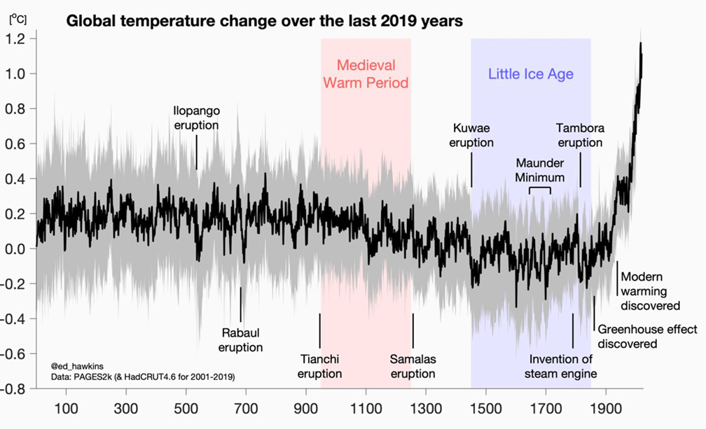 evolution temperatures sur 2000 ans 