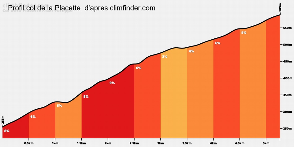 Profil du col de la Placette